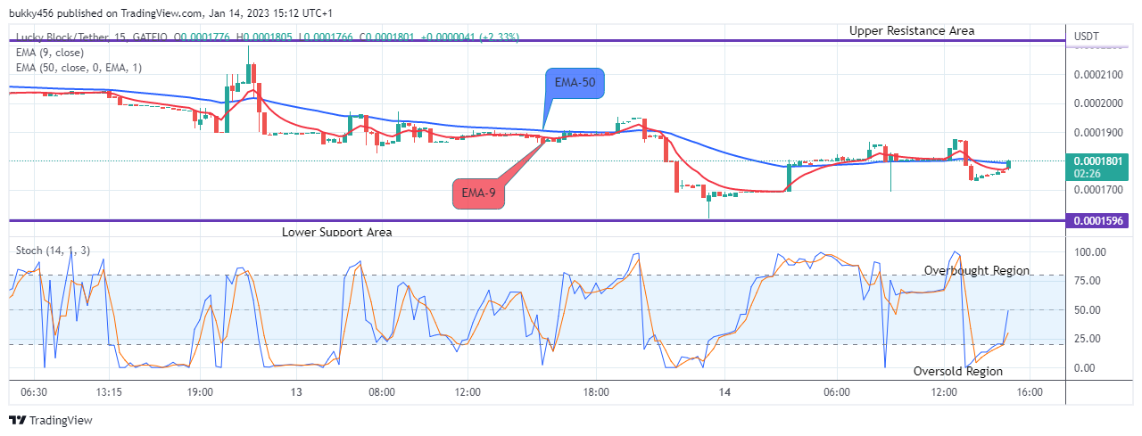 Lucky Block Price Prediction: LBLOCKUSD May Surge above the $0.0002269 High Level
