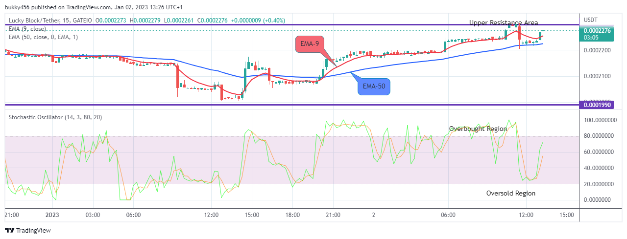Lucky Block Price Prediction: LBLOCKUSD Spotted for the Next Bullish Rally