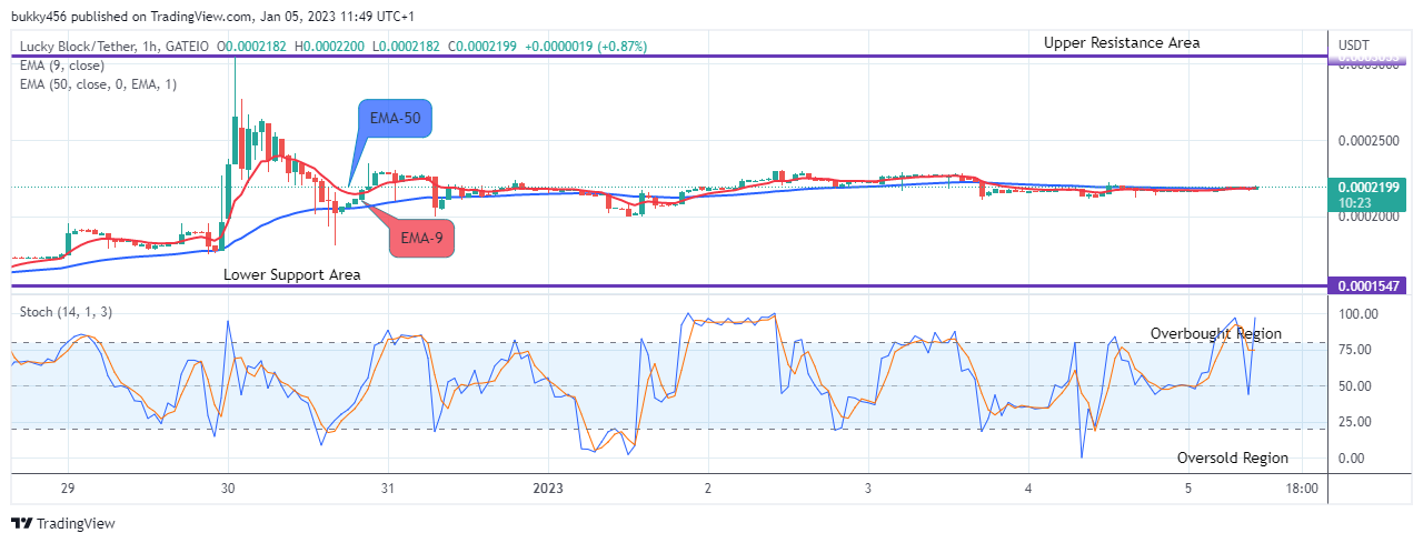 Lucky Block Price Prediction: LBLOCKUSD Price Is Going Up, Buy Now!