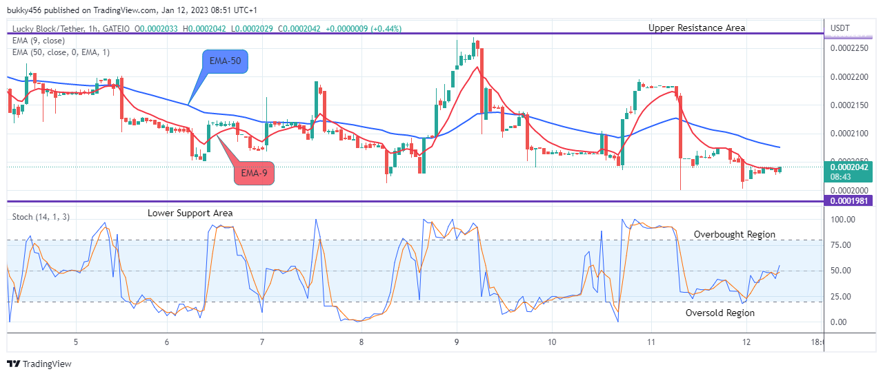 Lucky Block Price Prediction: LBLOCKUSD Price Will Swing Up Further