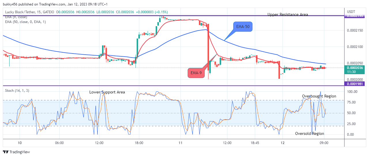 Lucky Block Price Prediction: LBLOCKUSD Price Will Swing Up Further