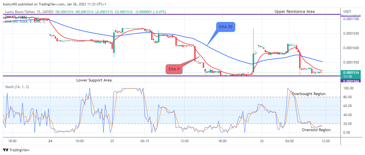 Lucky Block Price Prediction: LBLOCKUSD Price Targeting the $0.02000 Upper Resistance Level