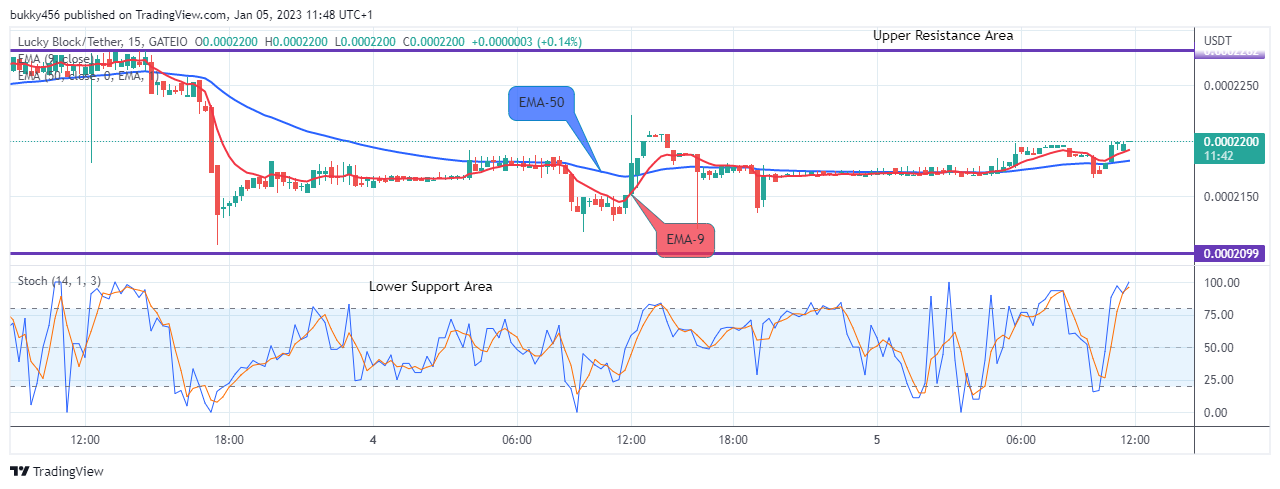 Lucky Block Price Prediction: LBLOCKUSD Price Is Going Up, Buy Now!