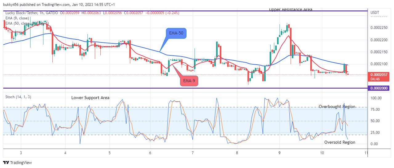 Lucky Block Price Prediction: LBLOCKUSD Price Will Break Out from Support