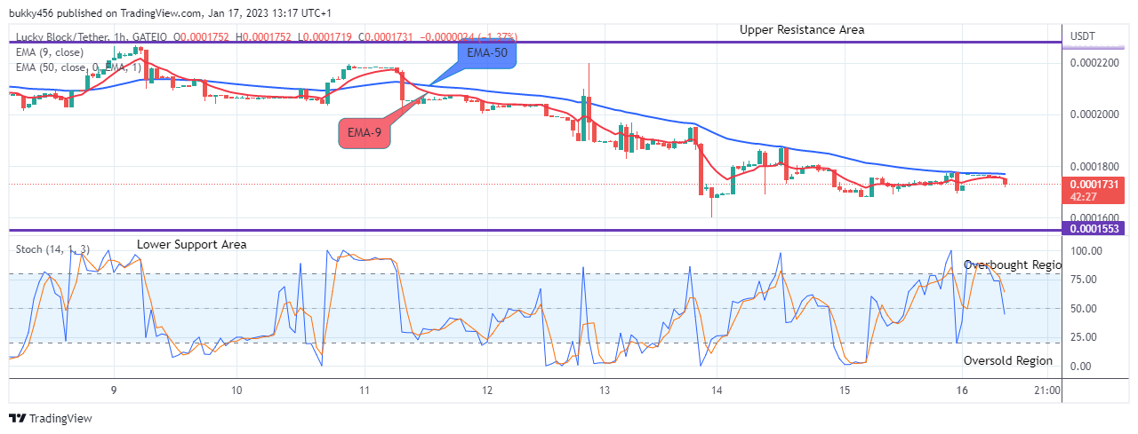 Lucky Block Price Prediction: LBLOCKUSD Price on the Verge of a Bullish Crossover