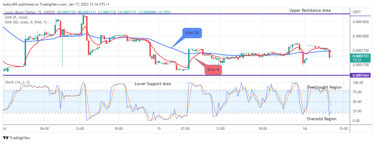 Lucky Block Price Prediction: LBLOCKUSD Price on the Verge of a Bullish Crossover