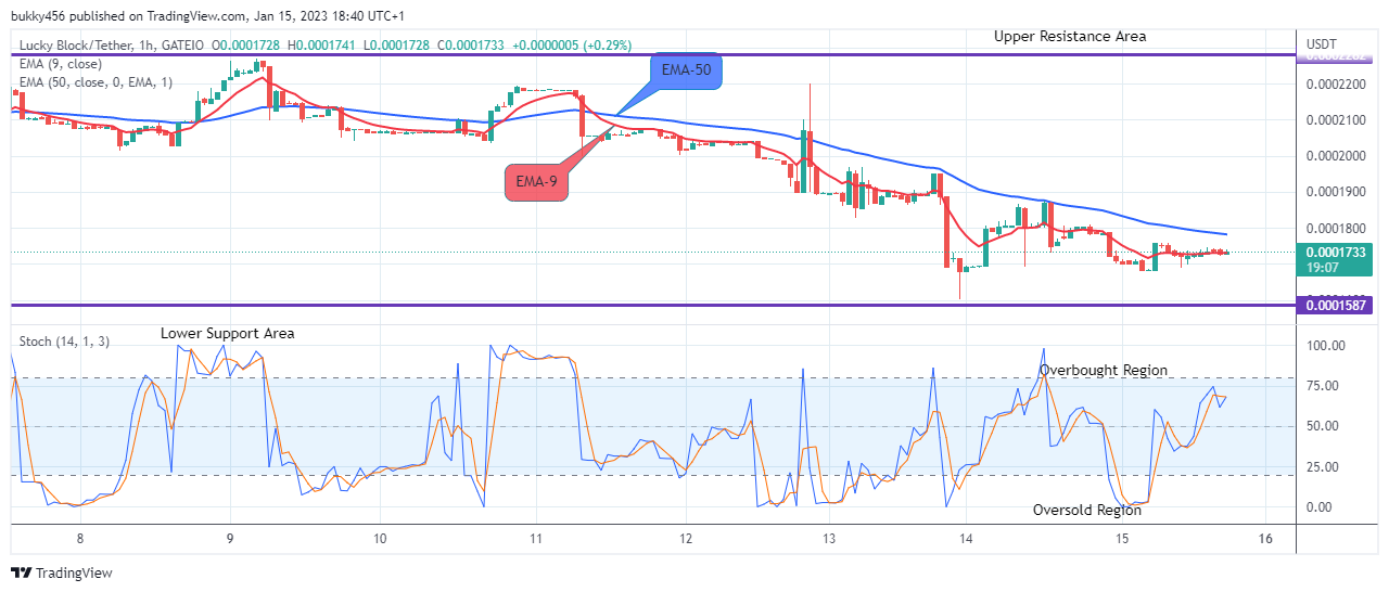 Lucky Block Price Prediction: LBLOCKUSD Price to Test the $0.0002500 Supply Level