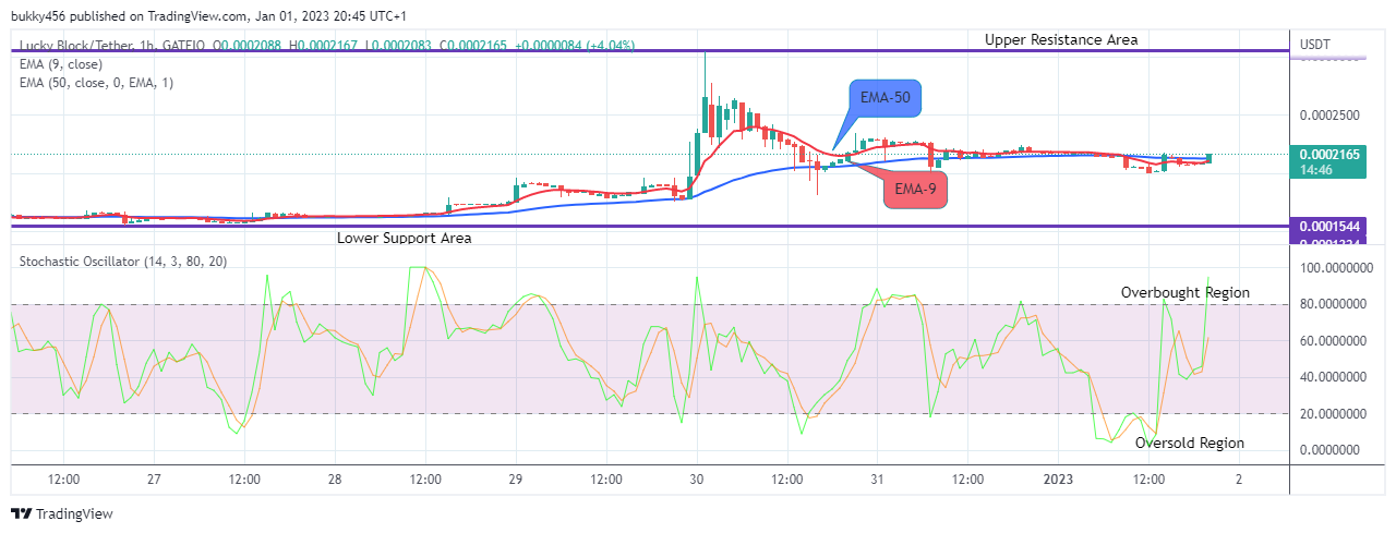 Lucky Block Price Prediction: LBLOCKUSD Price Remains Strongly Bullish