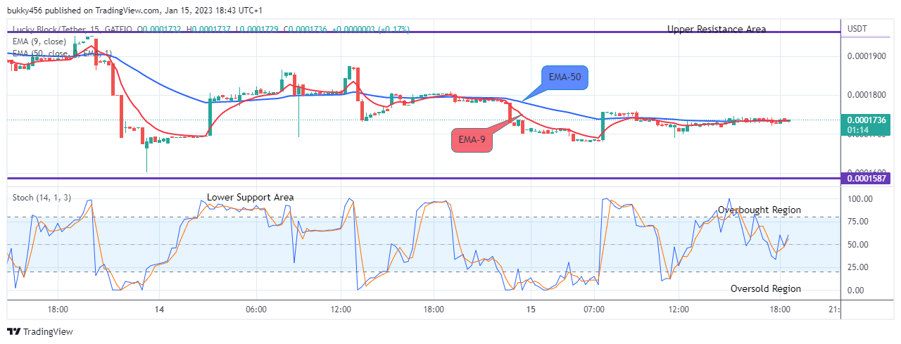 Lucky Block Price Prediction: LBLOCKUSD Price to Test the $0.0002500 Supply Level