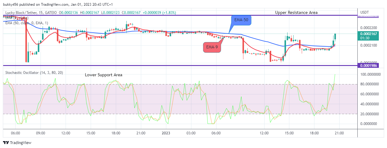 Lucky Block Price Prediction: LBLOCKUSD Price Remains Strongly Bullish