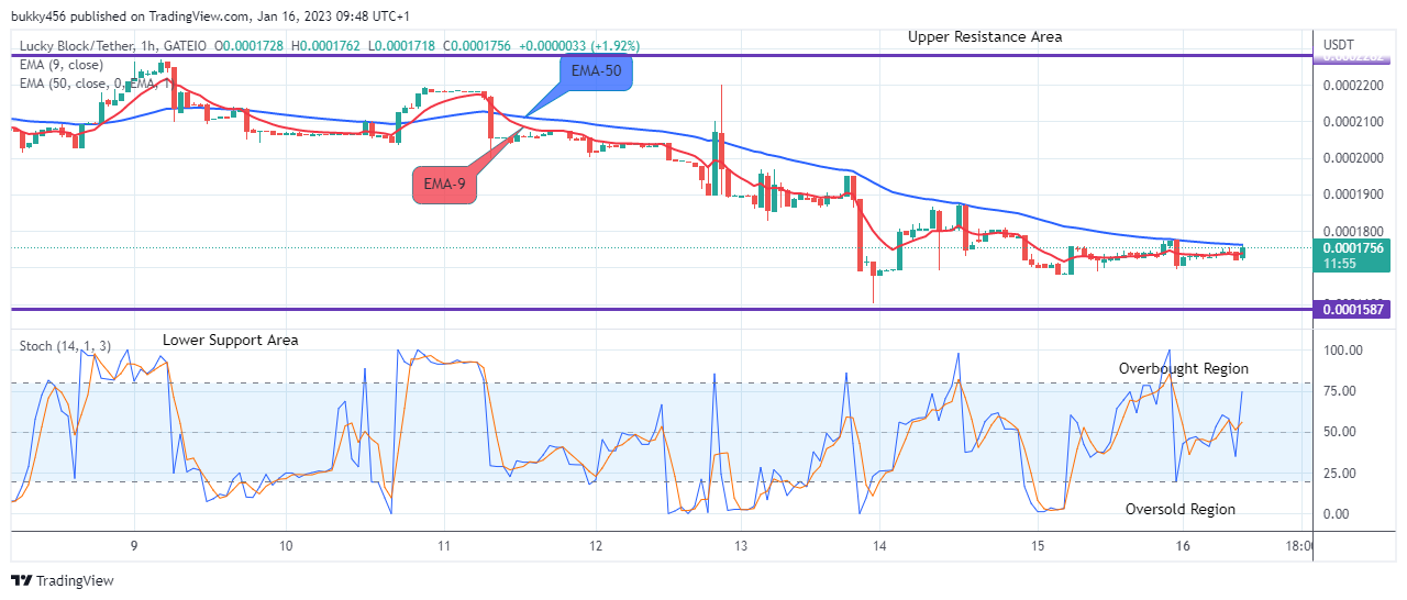 Lucky Block Price Prediction: LBLOCKUSD Price is going Up, Buy Now!