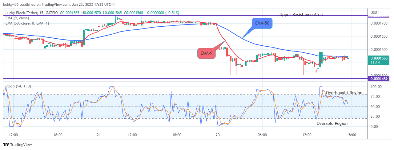 Lucky Block Price Prediction: LBLOCKUSD – Bulls Are Gaining Strength