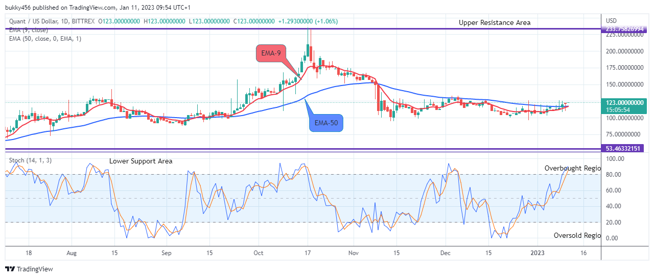 Quant (QNTUSD) Price Will Keep Rising
