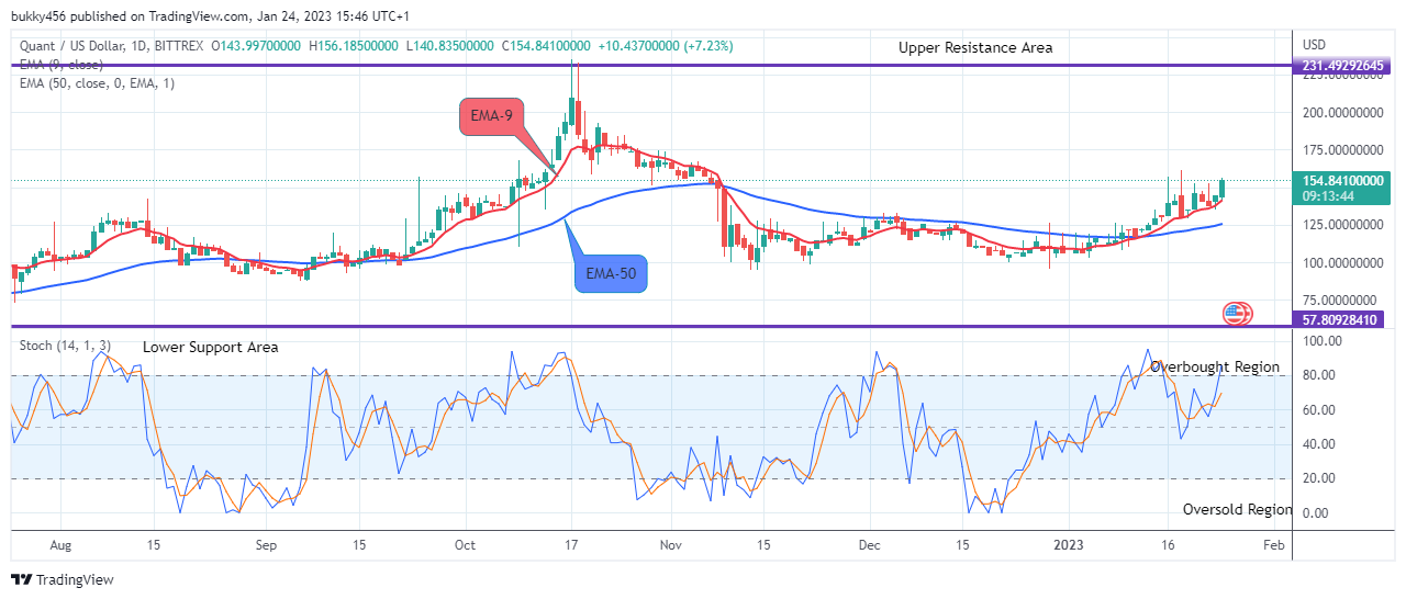 Quant (QNTUSD) Price Remains Strongly in an Uptrend