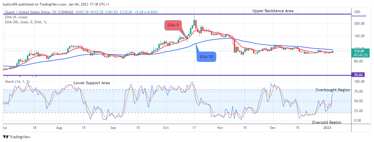 Quant (QNTUSD) Price Maintains a Bullish Momentum