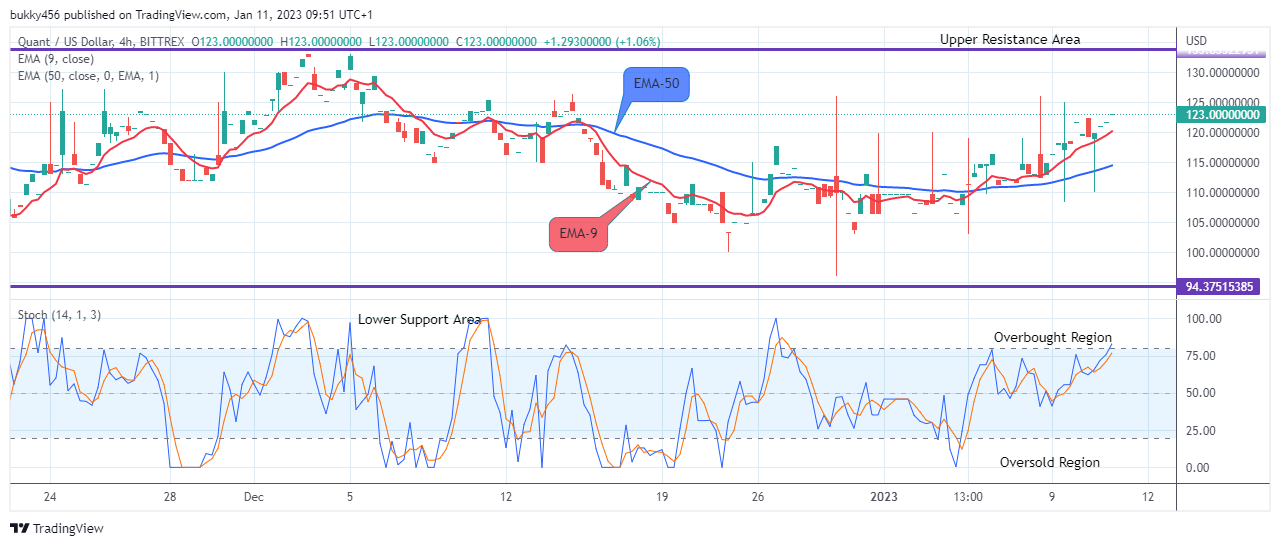 Quant (QNTUSD) Price Will Keep Rising