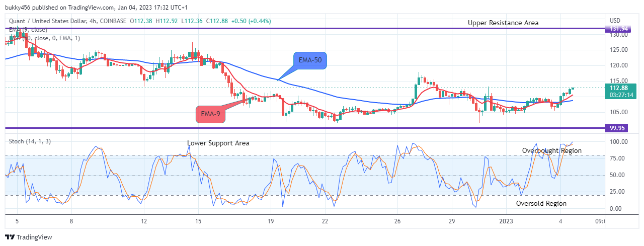 Quant (QNTUSD) Price Maintains a Bullish Momentum