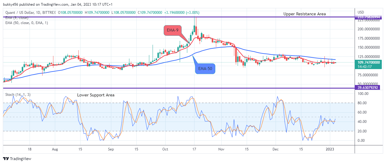 Quant (QNTUSD) Price Showing More Jumps Ahead