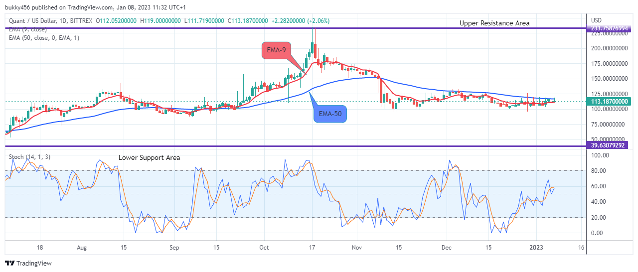 Quant (QNTUSD) Bullish Move Will Most Likely Continue