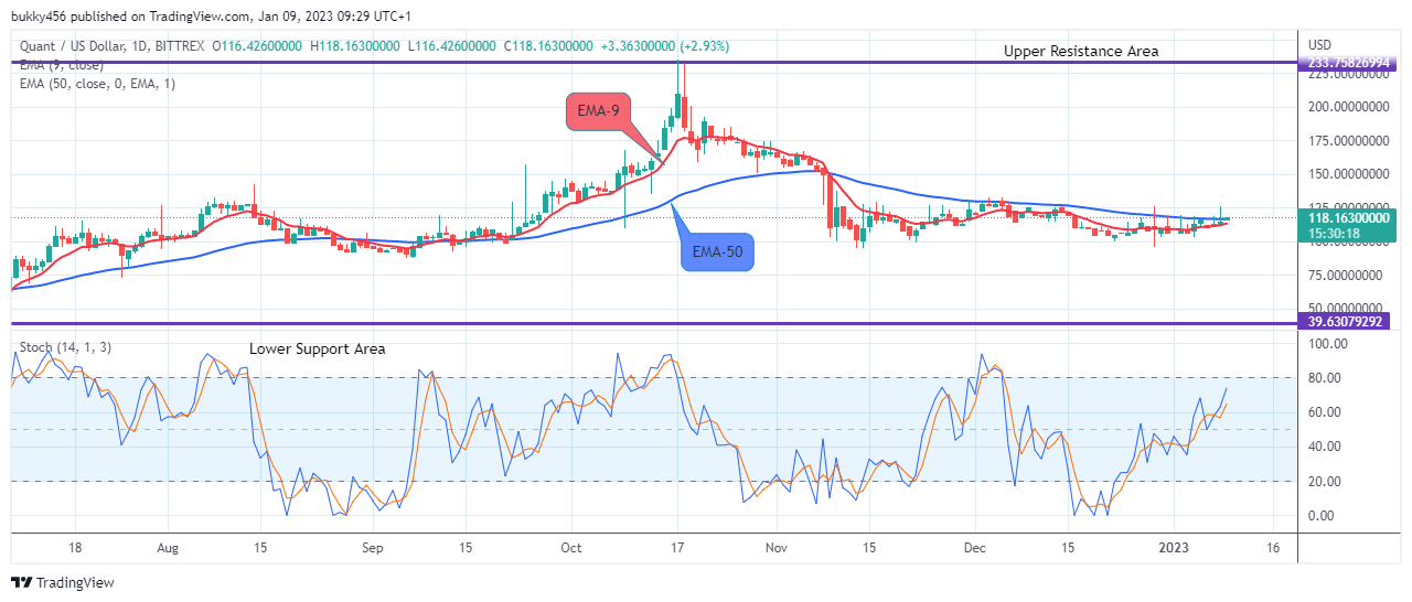 Quant (QNTUSD): Bulls Will Push Higher, Time to Buy!