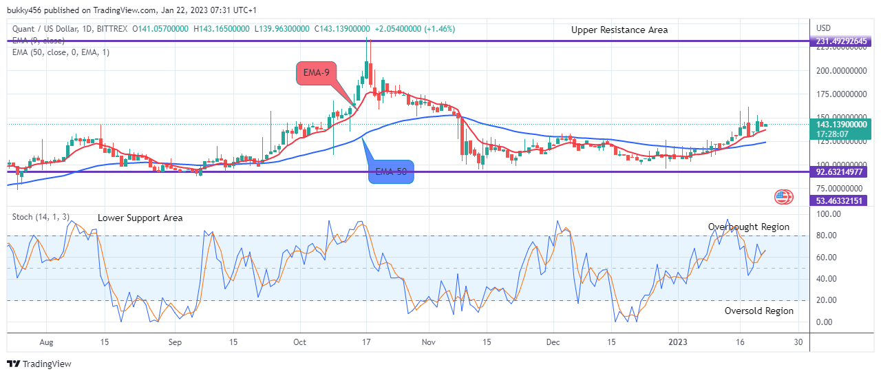 Quant (QNTUSD) Price Claims another Bullish Cycle