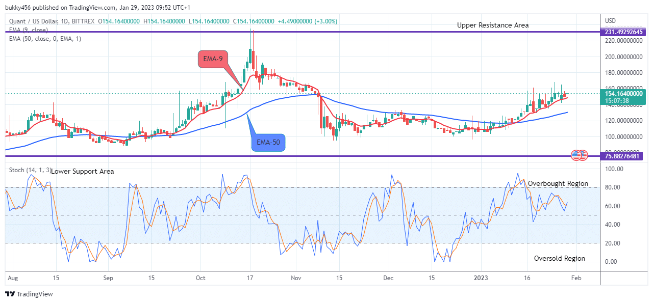 Quant (QNTUSD) Is Recovering Steadily