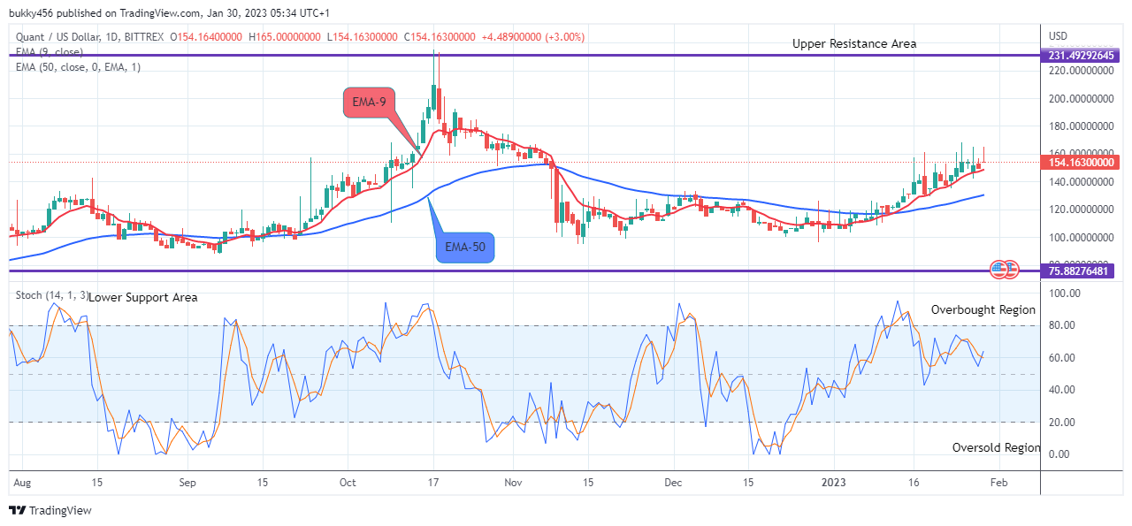 Quant (QNTUSD) Price May Likely Hit the $400.000 Supply Mark Soon