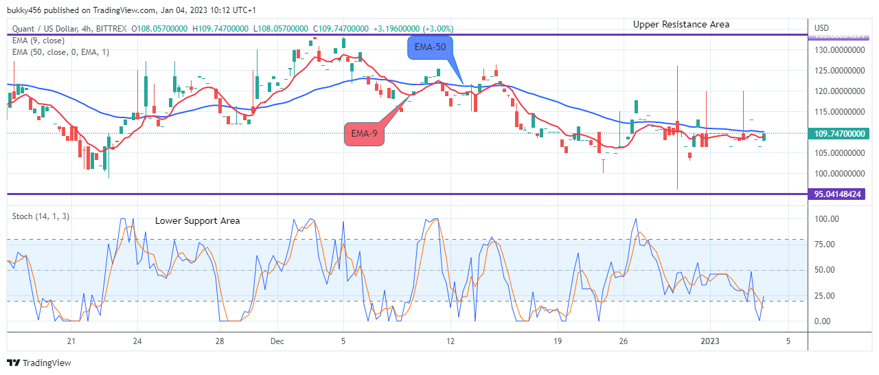 Quant (QNTUSD) Price Showing More Jumps Ahead