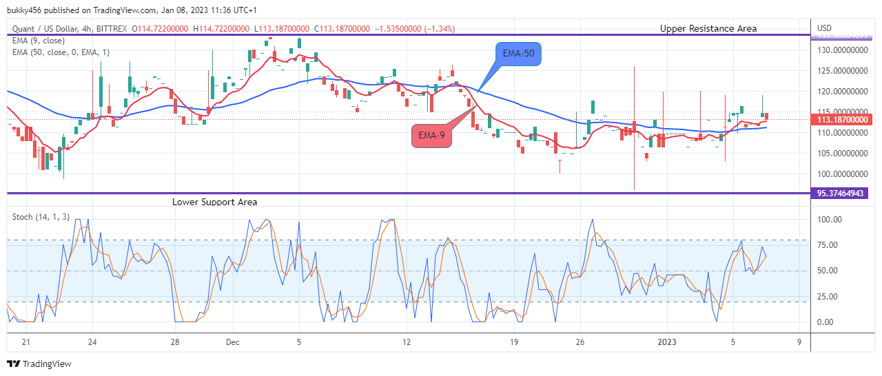 Quant (QNTUSD) Bullish Move Will Most Likely Continue