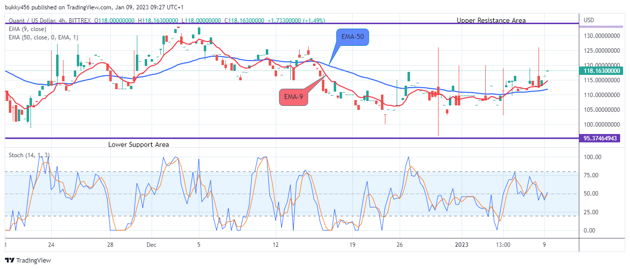 Quant (QNTUSD): Bulls Will Push Higher, Time to Buy!