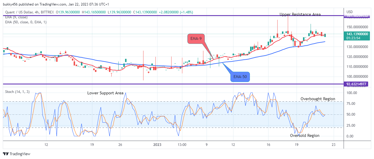Quant (QNTUSD) Price Claims another Bullish Cycle