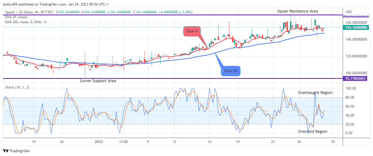 Quant (QNTUSD) Is Recovering Steadily