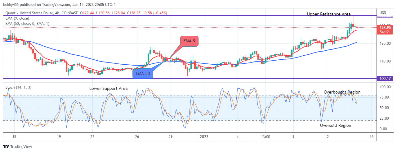 Quant (QNTUSD) Price Remains Pressured above the $127.65 High Value