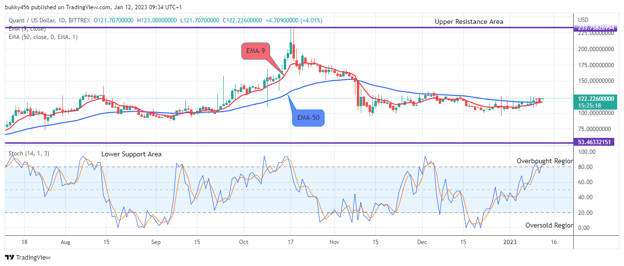 Quant (QNTUSD) Goes Bullish Again, Buy Now!