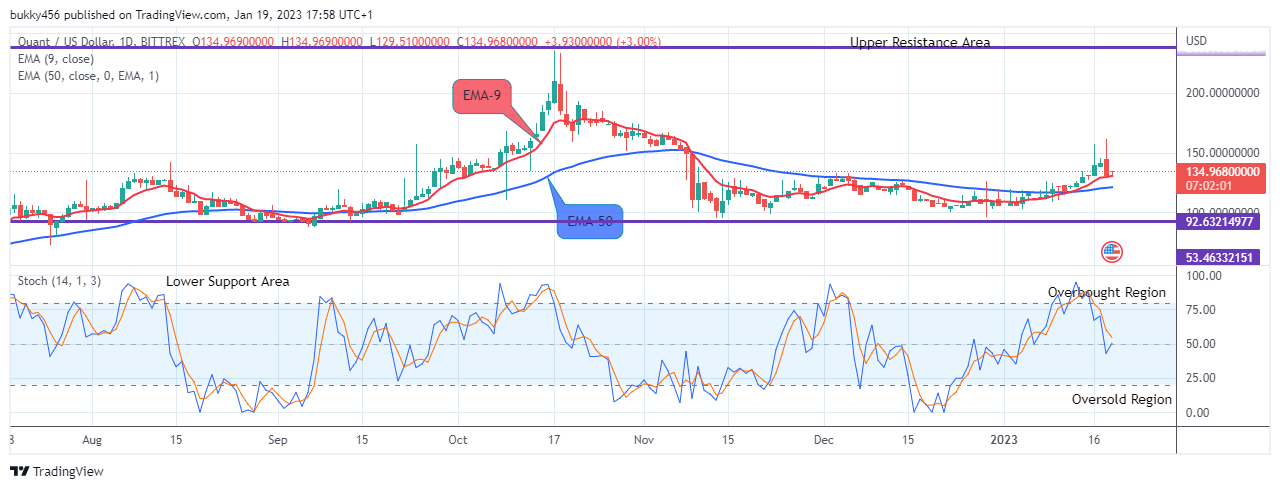 Quant (QNTUSD) Price to Resume an Uptrend Soon, Target the $400.000 Resistance Level