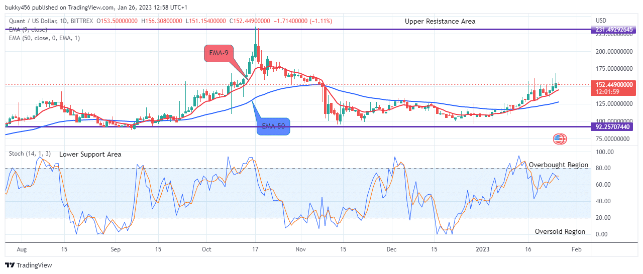 Quant (QNTUSD) Price Will Rise Further