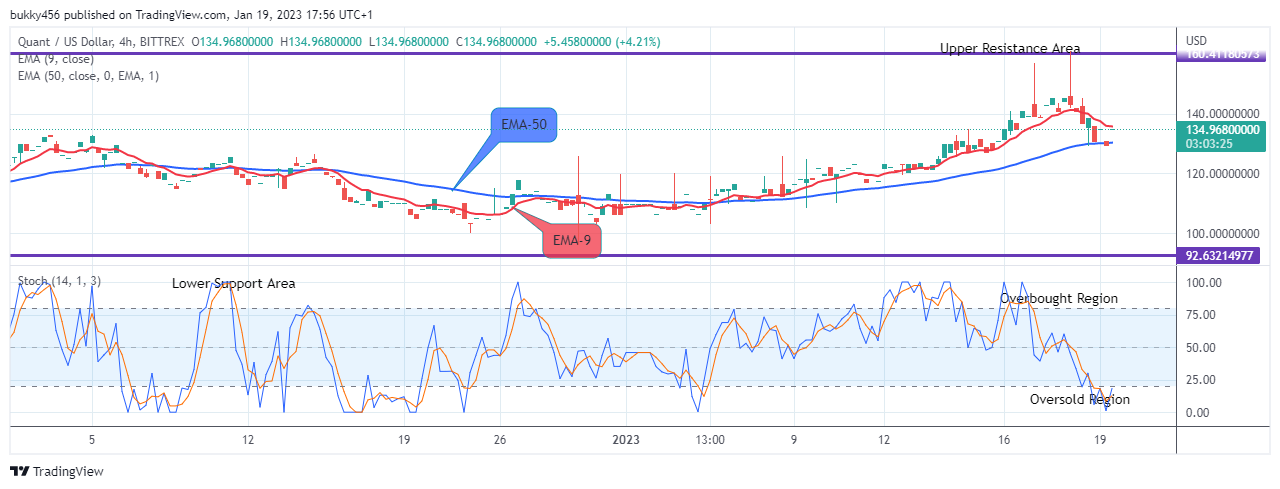 Quant (QNTUSD) Price to Resume an Uptrend Soon, Target the $400.000 Resistance Level