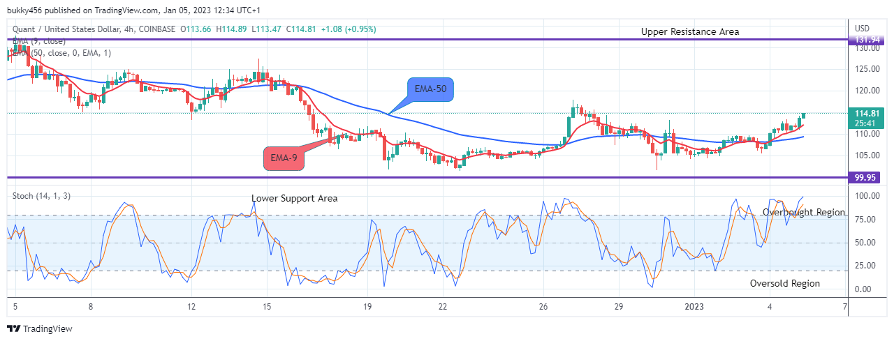 Quant (QNTUSD) Price Makes a Buy-Trade Setup