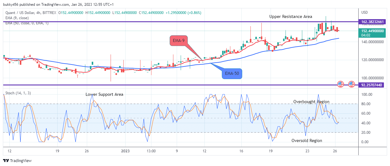 Quant (QNTUSD) Price Will Rise Further