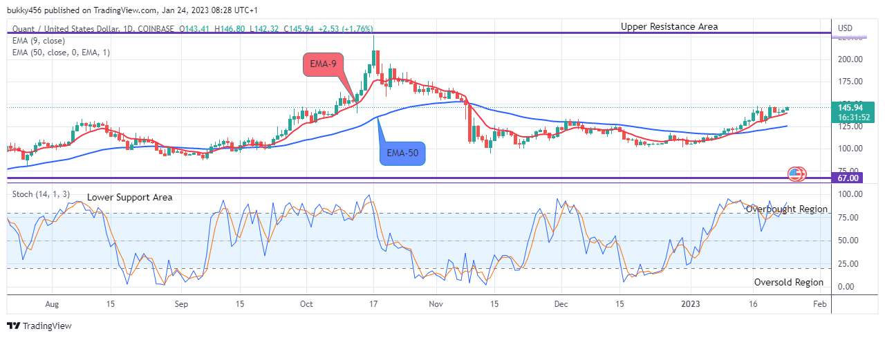 Quant (QNTUSD) – Bulls Are in Charge, Go Long!