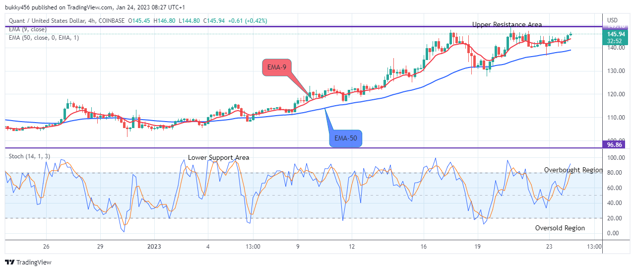 Quant (QNTUSD) – Bulls Are in Charge, Go Long!