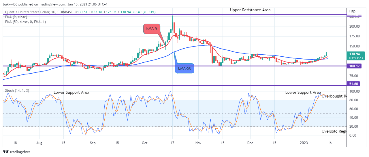 Quant (QNTUSD) Price Next Target is the $350.00 Resistance Value