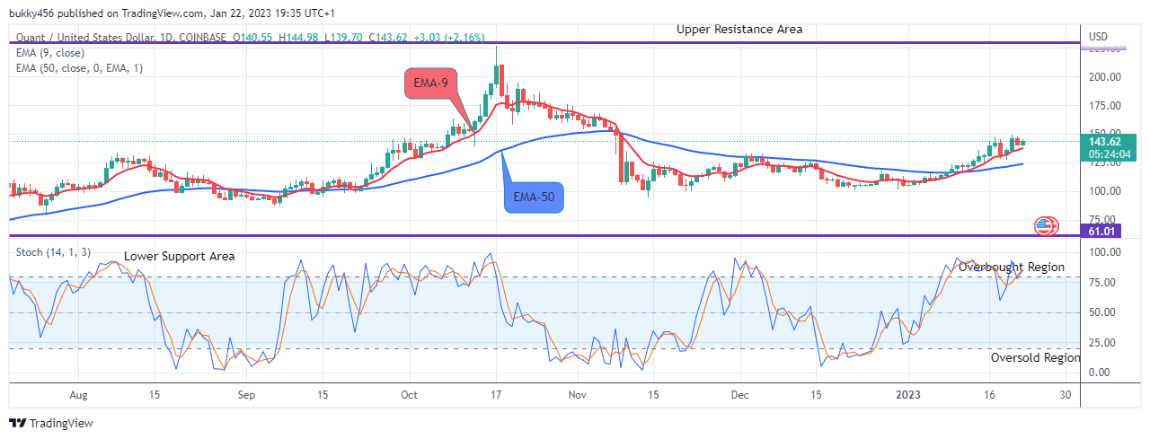 Quant (QNTUSD) Price Breakout and Bullish Continuation