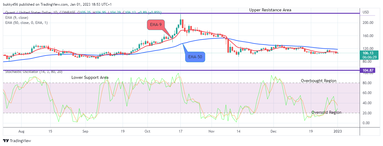 Quant (QNTUSD) Price Set for the Next Upward Rally