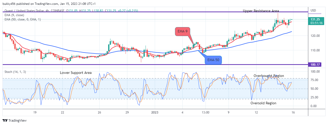 Quant (QNTUSD) Price Next Target is the $350.00 Resistance Value