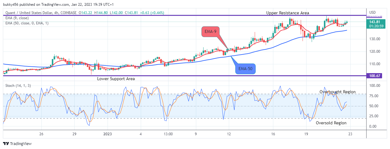 Quant (QNTUSD) Price Breakout and Bullish Continuation