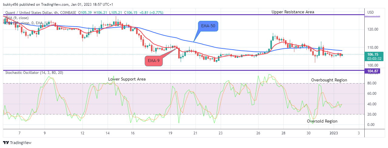 Quant (QNTUSD) Price Set for the Next Upward Rally