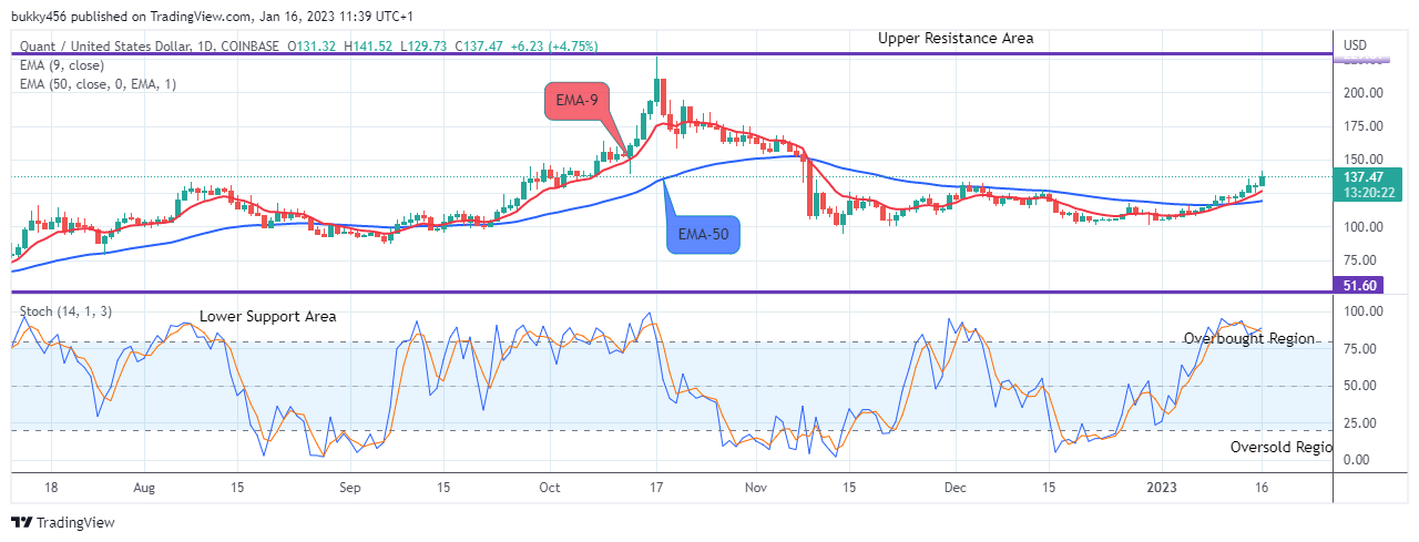 Quant (QNTUSD) Price to Swing up, Breakout Imminent