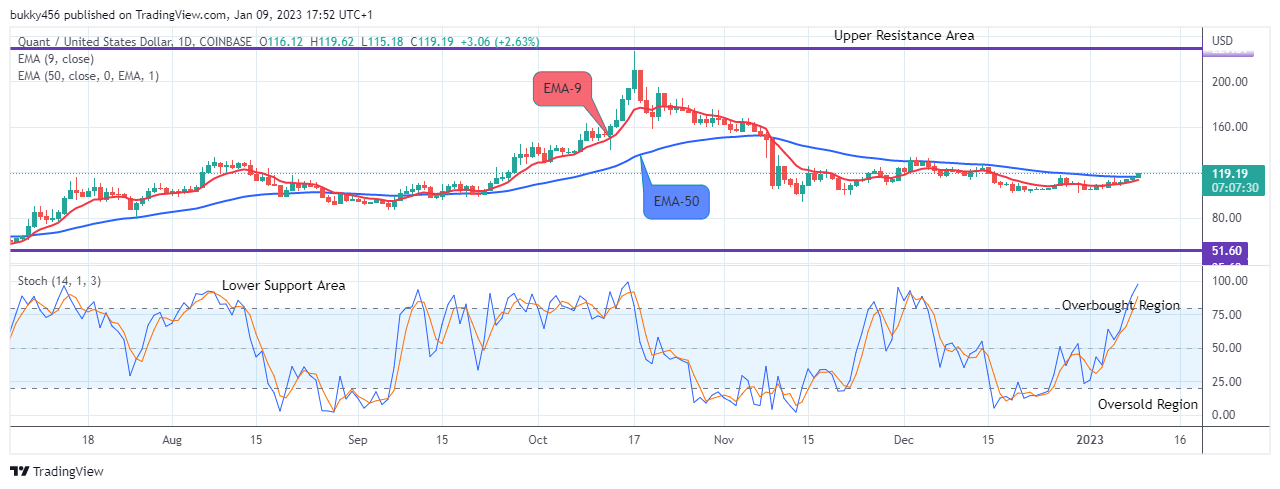 Quant (QNTUSD) Price Pumping Up to the $400.00 Resistance Level