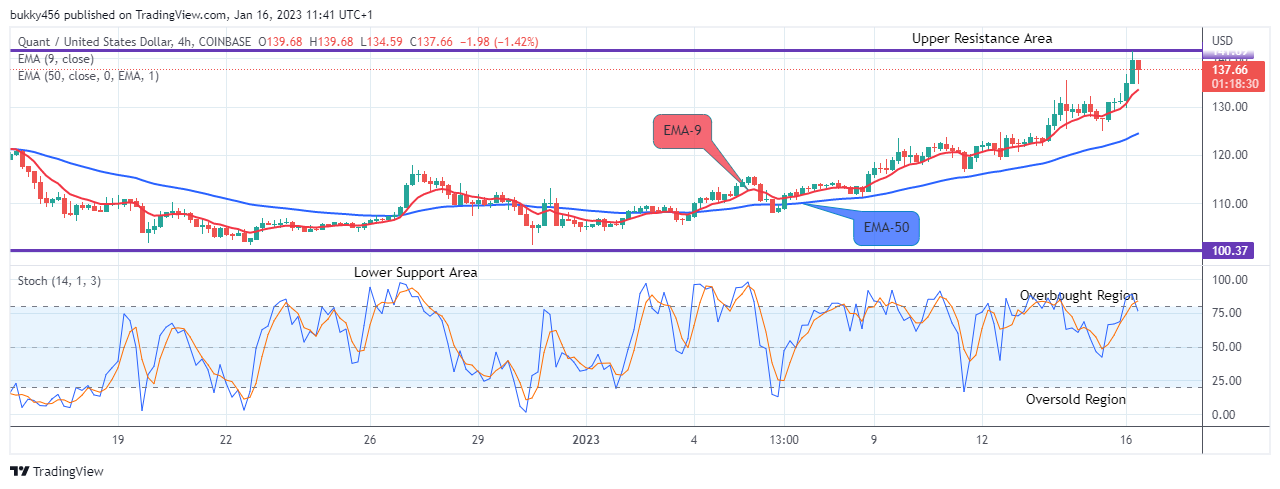 Quant (QNTUSD) Price to Swing up, Breakout Imminent